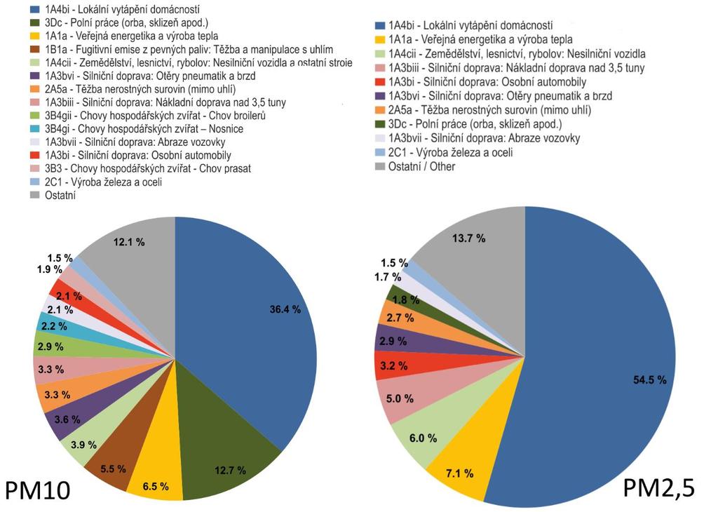 Obr. 9 Podíl sektorů NFR na celkových emisích PM 10 (vlevo) a PM 2,5 (vpravo) v ČR v roce 2015 [2] Mezi hlavní zdroje emisí PMx v roce 2015 patřil sektor 1A4bi-Lokální vytápění domácností, který se