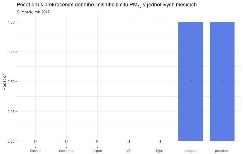 Obr. 11 Počet dní s překročenou hodnotou imisního limitu pro průměrnou denní koncentraci PM 10 v jednotlivých měsících, Šumperk Vzhledem k tomu, že jsou trend a z velké části i hodnoty PM 10, PM 2,5