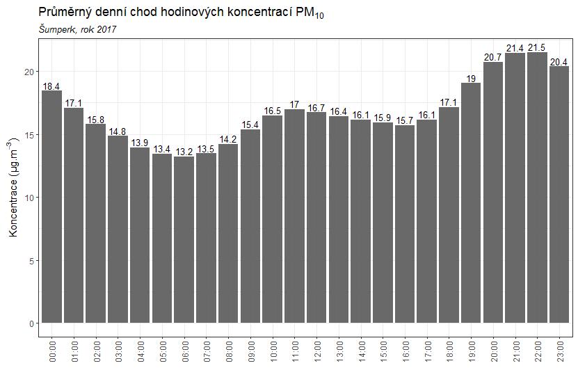 Zprůměrováním všech naměřených koncentrací v jednotlivé hodiny lze získat průměrný denní chod koncentrací PM 10 (a v podstatě také PM 2,5 a PM 1) v lokalitě Šumperk.