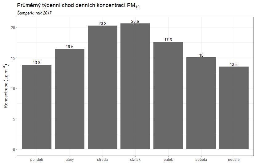 Obr. 14 Průměrný týdenní chod denních