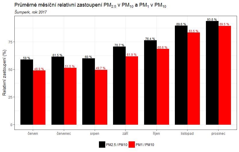 Následující Obr. 16 pak zobrazuje, jak se na prašnosti PM 10 podílí jemnější frakce PM 2,5 a PM 1 v jednotlivých měsících.