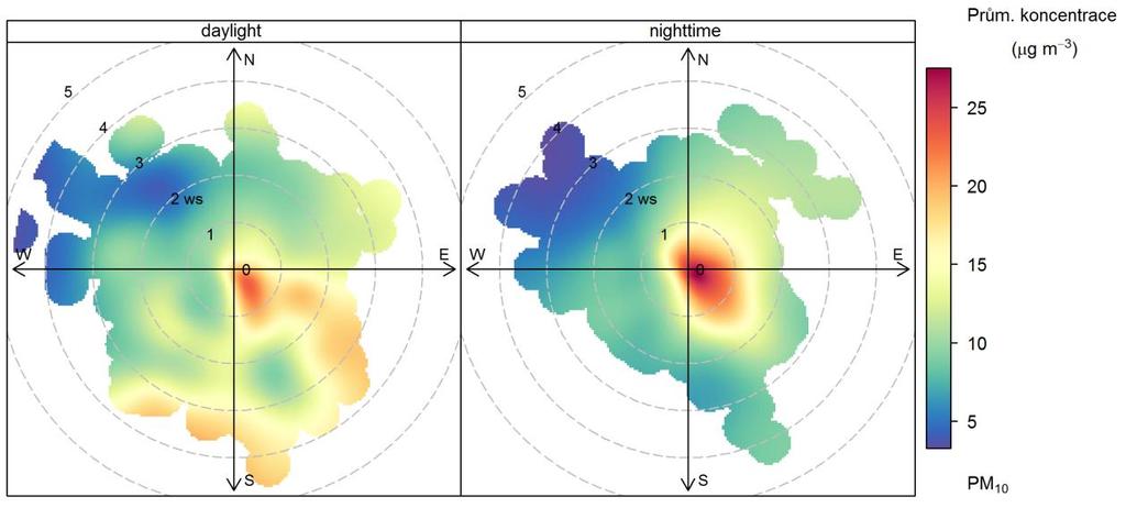 Následující Obr. 17 zobrazuje tyto dva typy koncentračních růžic pro lokalitu Šumperk. Obr. 17 Koncentrační růžice (vlevo) a vážená koncentrační růžice (vpravo) pro PM 10, Šumperk, 9. 6. 31. 12.