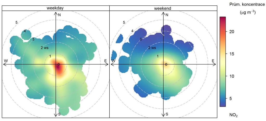 Obr. 31 Koncentrační růžice NO 2 v pracovní dny (weekday) a o víkendu (weekend), lokalita Šumperk 3.2.3 Srovnání se stanicí Jeseník V nejbližší stanici Dolní Studénky jsou měřeny pouze suspendované částice PM 10 a PM 2,5.