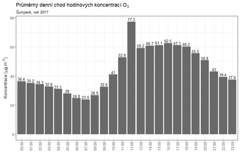 Obr. 37 Denní chod hodinových koncentrací O 3, Šumperk, 9. 6. 31. 12. 2017 Z hlediska přízemního ozónu jsou však legislativou sledovány 8hodinové klouzavé průměry.