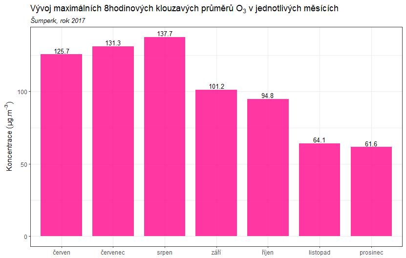 Obr. 38 Maximální 8hodinový klouzavý průměr O 3 v měsících, Šumperk, 9. 6. 31. 12.