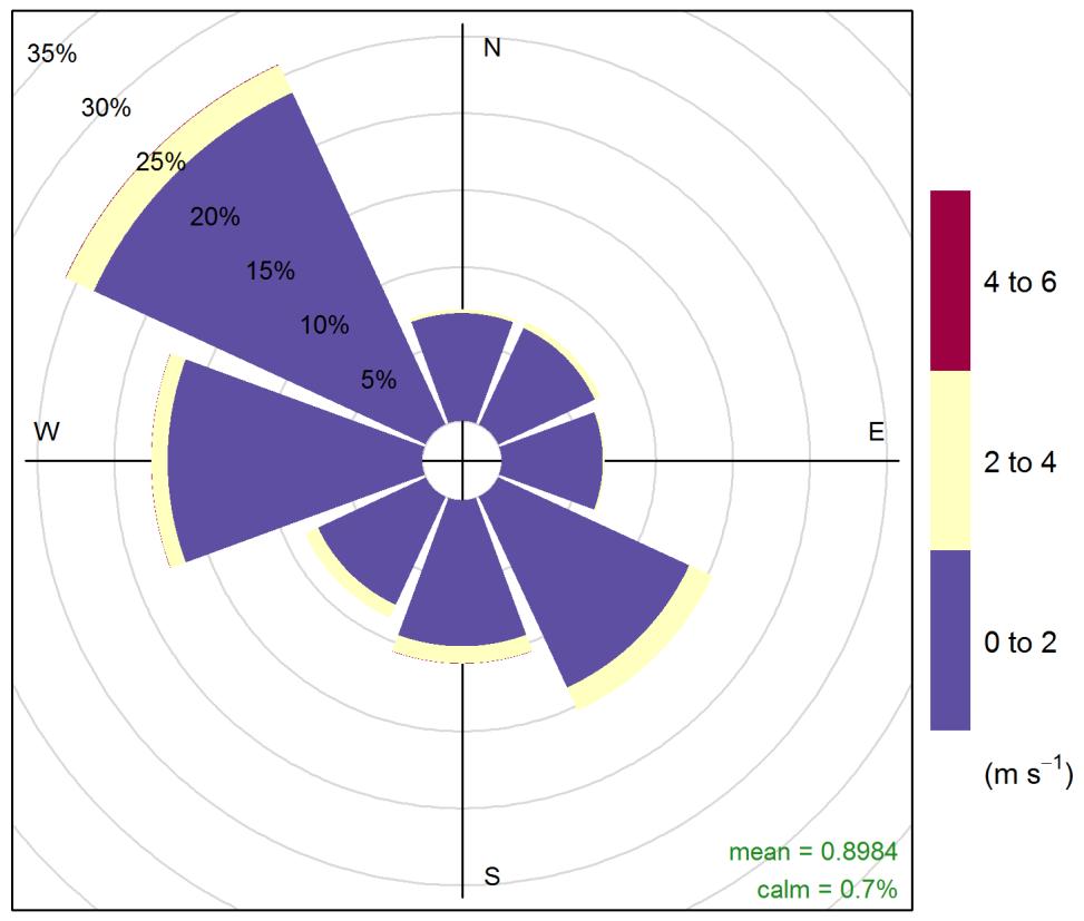 2 METEOROLOGICKÉ PODMÍNKY BĚHEM MĚŘENÍ 2.1 VĚTRNÉ RŮŽICE Na následujícím Obr. 1 je zobrazena větrná růžice pro lokalitu Šumperk konstruovaná z hodinových rychlostí a směrů větru.