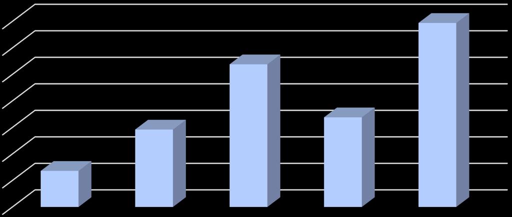 Tabulka: Kategorizovaný věk (N = 308) Počet % 15-17 let 21 6,8 18-29 let 45 14,6 30-45 let 83 26,9 46-59 let 52 16,9 60 a více let 107 34,7 Celkem 308 100 Graf: Věkové rozložení (%, N = 308) 35 30 25