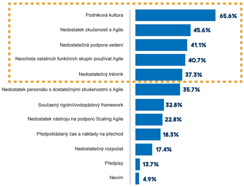 Překážky Na vrcholu největších překážek Scaling Agile stojí Podniková kultura s 66 procenty.