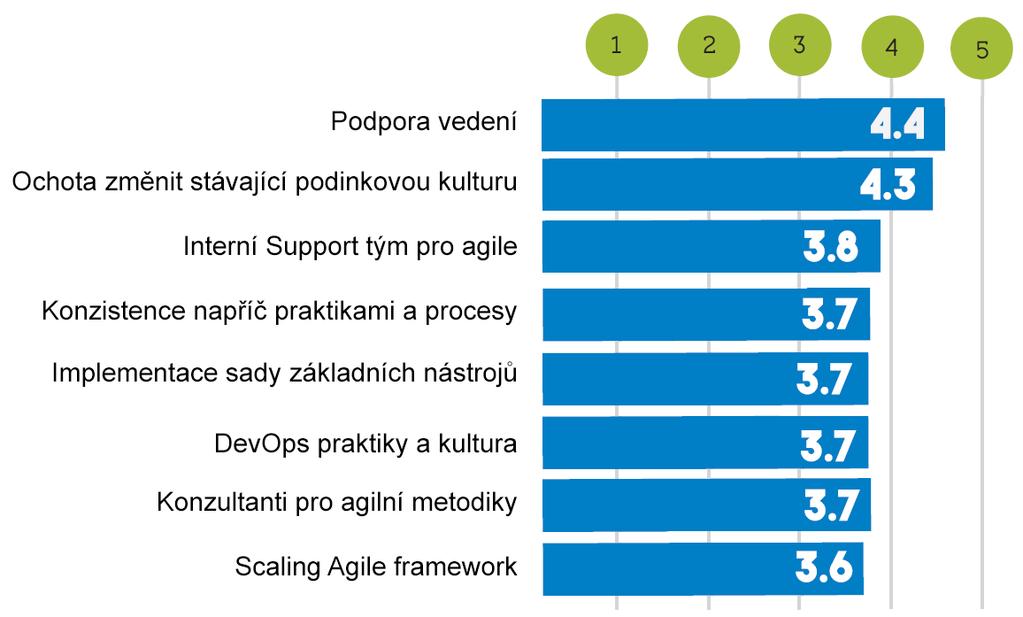 Obrázek 6 - Předpoklady pro úspěch Scaling Agile Frameworky pro Scaling Agile Z výzkumu vyplývá (viz obrázek 7), že největší část (45%) respondentů používá nebo uvažuje o použítí SAFe frameworku.