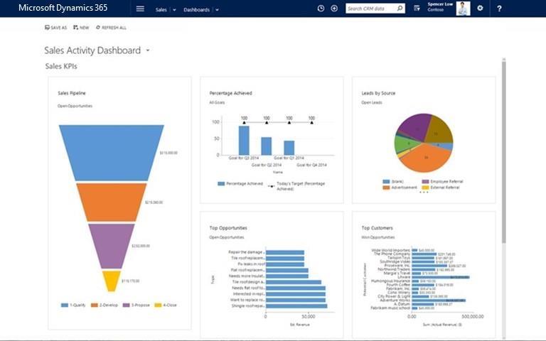 Řešení: Vhled do firmy Zajištění splnění cílů díky vhledu do firmy v reálném čase Používejte dashboardy s aktuálními daty a interaktivními sestavami, jež pomáhají zobrazit stav a vývoj firmy Určete