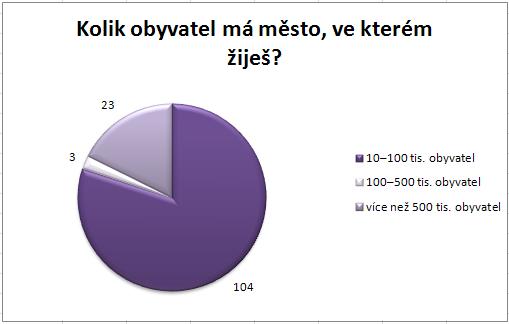 Obrázek č. 2 graf vyhodnocení otázky č. 2 Napiš název školy, ve které studuješ. Výzkumu se účastnili studenti ze šesti škol.