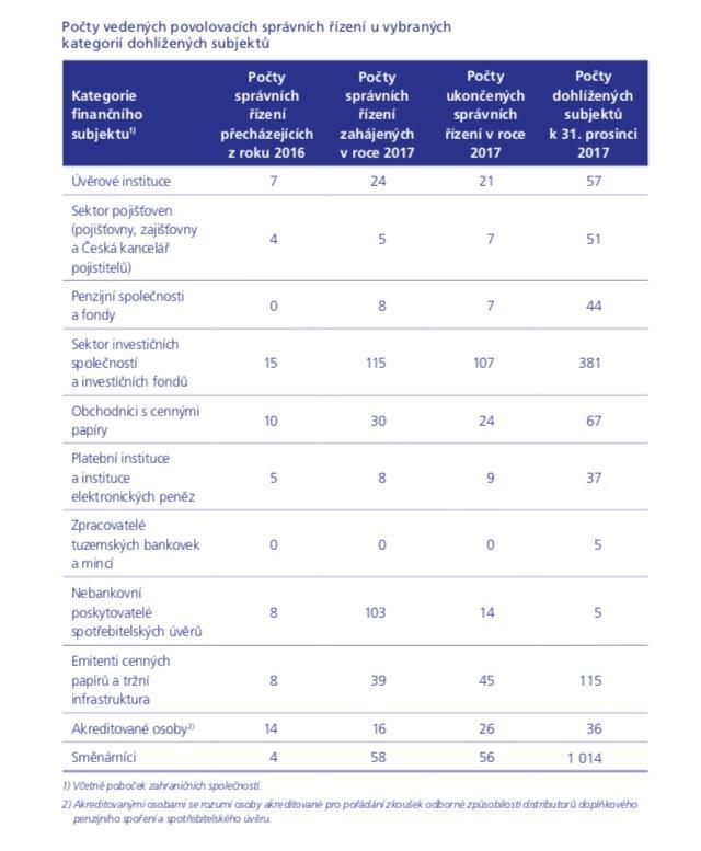 3. ČNB působí mimo jiné i jako kontrolní orgán pro oblast bankovnictví a pojišťovnictví. Uveďte přesné počty (k 31.12.2017) jednotlivých subjektů, nad kterými ČNB vykonává dohled. Zdroj: https://www.
