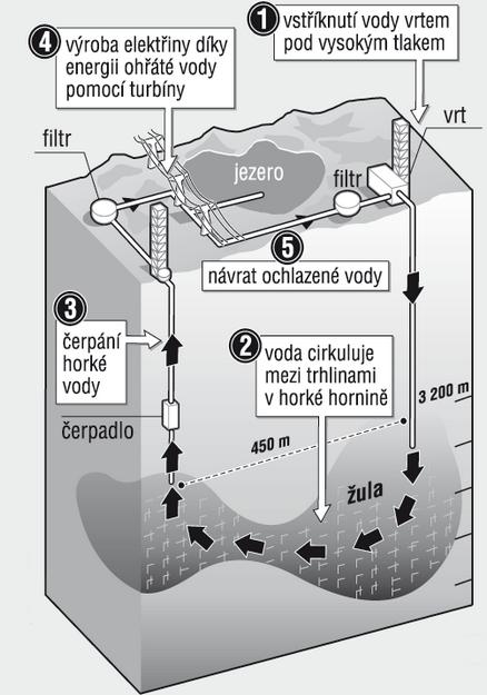 Využití v ČR Využití metody suché horniny HDR hot dry rock Teplo je zakonzervované v podzemních suchých horninách