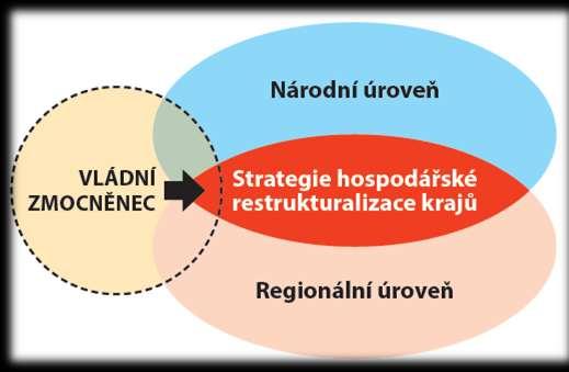 Strategie hospodářské restrukturalizace Ústeckého, Moravskoslezského a Karlovarského kraje Usnesení vlády č.