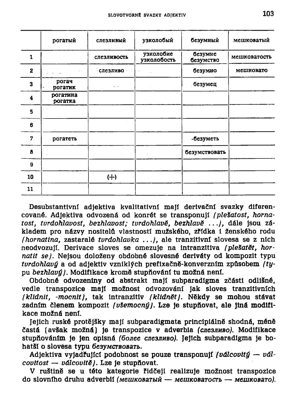 SLOVOTVORNÉ SVAZKY ADJEKTIV 3 porathiň CJieaJIHBblH y3kojio6hiň CeayMHuň MeiiiKOBaTbiň 1 CJie3JIHBOCTb y3kojio6ne yakojioooctb 6e3VMiie 6e3yMCTBO MeiUKOBaTOCTb 2 CJieSJTMBO OeayMHo MeuiKOBaTO 3 4 6