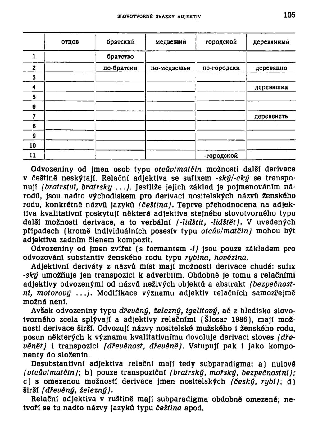 ST.OVOTVORNÉ SVAZKY ADJEKTIV OTIfOB 6paTCKHK ropoflckoň flepebhhhwm 1 CpaTCTBO 2 no-6patckh no-meflbe>ftbh no-ropoflckm flepebhhho 3 4 aepebhiiika 6 7 AepeBeHeTb e 11 -ropoflckom Odvozeniny od Jmen