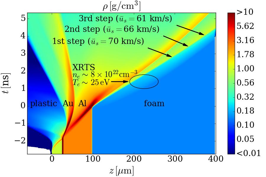 Numerical Results III - Shock Velocity in Foam at OMEGA Measured shock velocities at break-out: 57.8±3.8, Density colormap from the simulation: 64.±4.9, resp. 67.5±5.