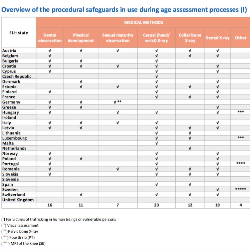 EASO Practical Guide on age assessment Second