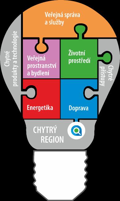 CIRI regionální rozvojová agentura Královéhradeckého kraje 4. března 2019 strana 42 WS Chytrá řešení v hospodaření s vodou 28. 3.