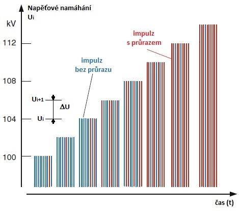 nebo stejnosměrným napětím. V takových případech je však nutno stanovit přesně stanovenou dobu napěťového namáhání.