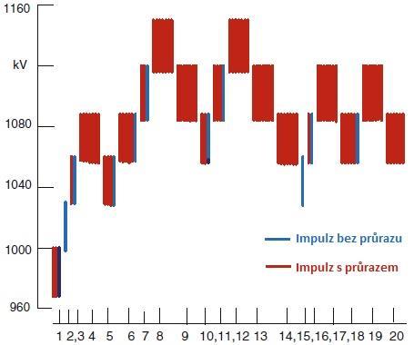k vyšším napěťovým hladinám.