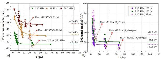 Průběh aplikovaného tlumeného oscilujícího impulzního napětí spolu se svými definovanými parametry je uveden na Obr. 4.1.