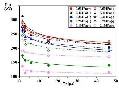 Polarizační reverzace se projevovala tak, ţe napětí U 50 záporné polarity impulzu dosahovalo při niţších tlacích vyšší hodnoty neţ v případě kladné polarity impulzu, ale kdyţ tlak dosáhl