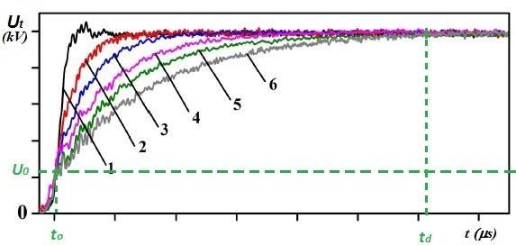 Tendence je znatelná především pro impulzní napětí kladné polarity a lze to vysvětlit zavedením tzv.
