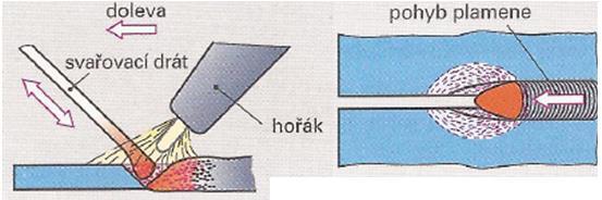 Způsoby svařování SVAŘOVÁNÍ DOLEVA - vpřed - ve směru proudících plynů, - přídavný drát se vede před