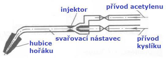 hubice plamenem ROZDĚLENÍ HOŘÁKŮ nízkotlaký - nízkotlaký acetylén je