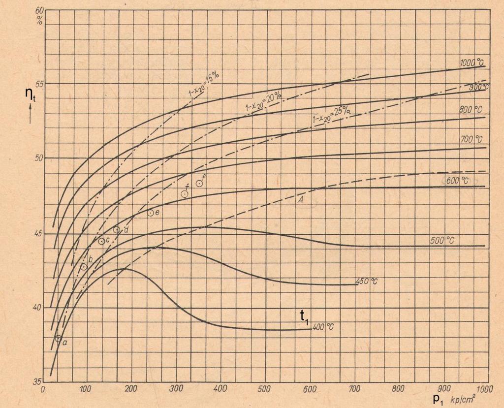Příloha 5 Průběh tepelné účinnosti v závislosti na parametrech admisní páry t1 [ C] teplota admisní páry p1 [kp/cm 2 ] tlak