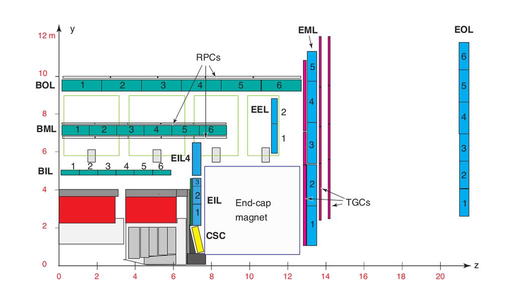 Hadronic calorimeter is placed directly outside the EM calorimeter envelope. The two different calorimeter types are used to detect hadronic showers.