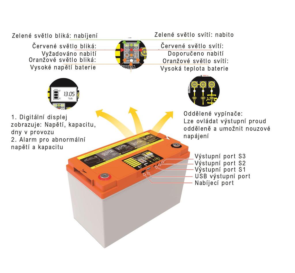 1. Úvod Systém je vybaven digitálním displejem, nabíjecím vstupem (nabíječka 12V, solární panel max. 18V, max. dobíjecí proud 10A),