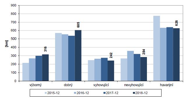 B.1.5 Stav mostů Na konci roku 2018 bylo z celkového