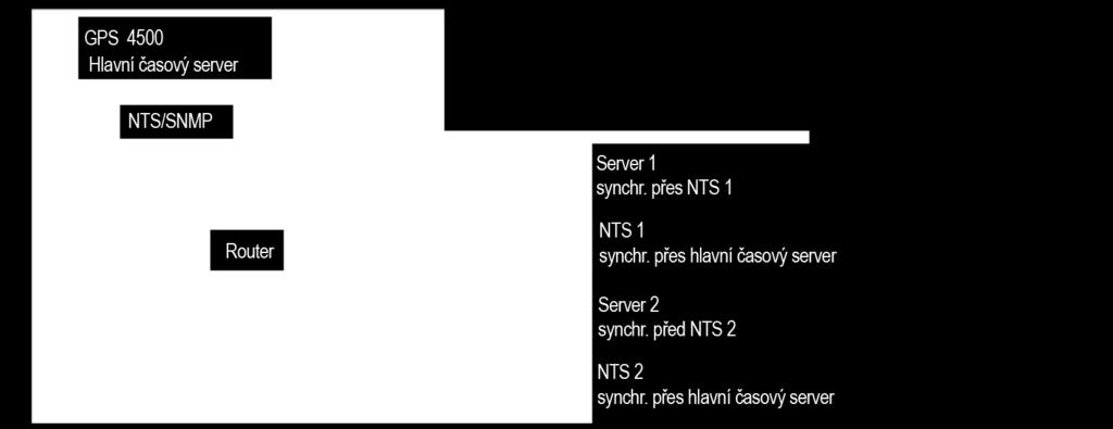 13 NTP časový server pro malé sítě Synchronizace