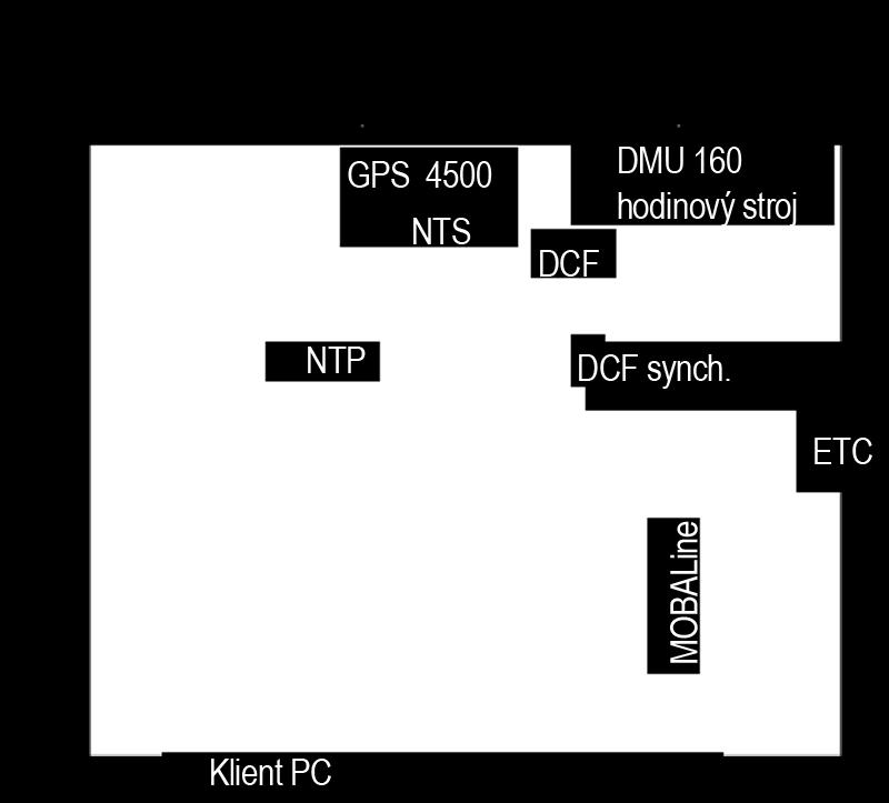 synchronizovaný přes GPS nebo DCF přijímač