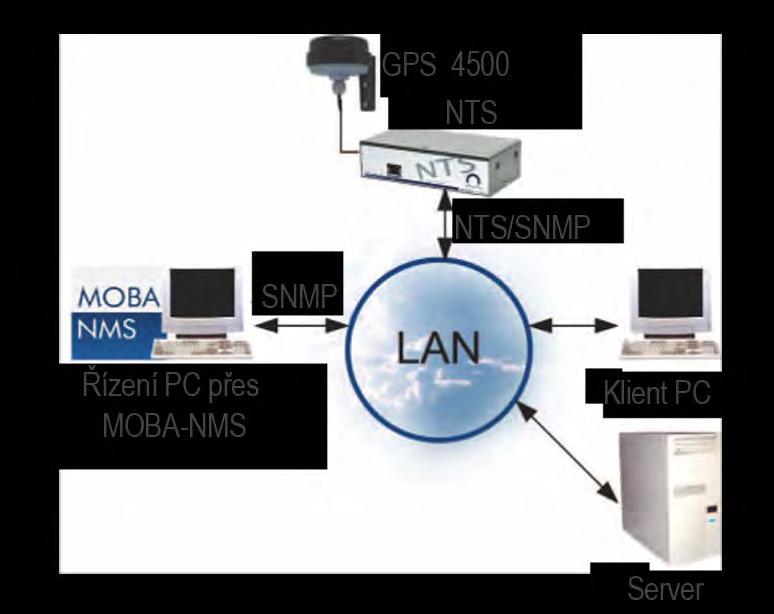 MOBA-NMS volitelně LAN spínací relé pro spínání