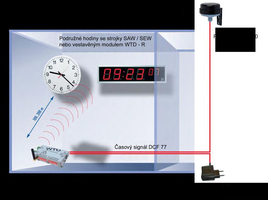 15 WTD - Bezdrátové distribuce času Moderní rádiem řízený systém distribuce času je založen na vysílání časového signálu (868 MHz) ke koncovým zařízením (např. hodinám).