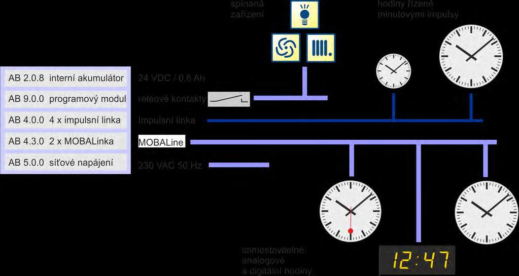 Zabudovaný akumulátor. Sestava: základní jednotka 1x AB 5.0.0 - síťové napájení a nabíjení akumulátorů 24 V / 2,5 A 1x AB 4.0.0-4 podružná impulsní linka, zátěž až 1 A na linku 1x AB 4.3.