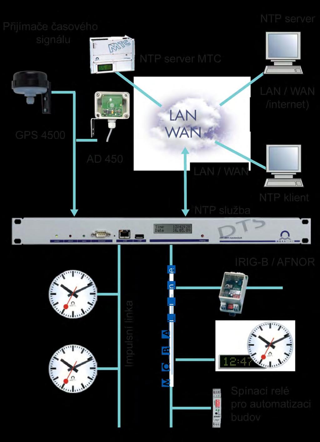 DTS 4802 masterclock jako NTP server a hlavní hodiny DTS 4802 masterclock jako hlavní hodiny synchronizované NTP serverem DTS 4802 masterclock jako NTP časový server synchronizovaný časovým signálem