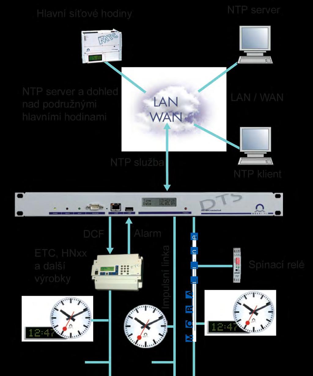 kanálová relé, programování spínání přes LAN, přenos řídící informace DTS 4802 masterclock jako hlavní hodiny s impulsní a / nebo MOBALine linkou pro synchronizaci a sledování standardních hlavních
