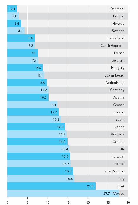 Poverty is is an issue throughout the Region Procento dětí žijících pod hranicí