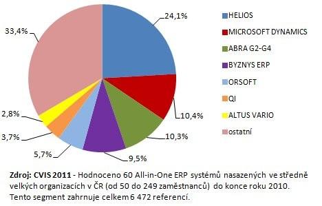 ERP systémy v malých