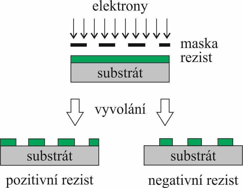 1.3. ELEKTRONOVÝ MIKROSKOP povrchu před poleptáním). Důsledkem interakce vysokoenergetického elektronu a polymeru jsou degradační a síťovací procesy.