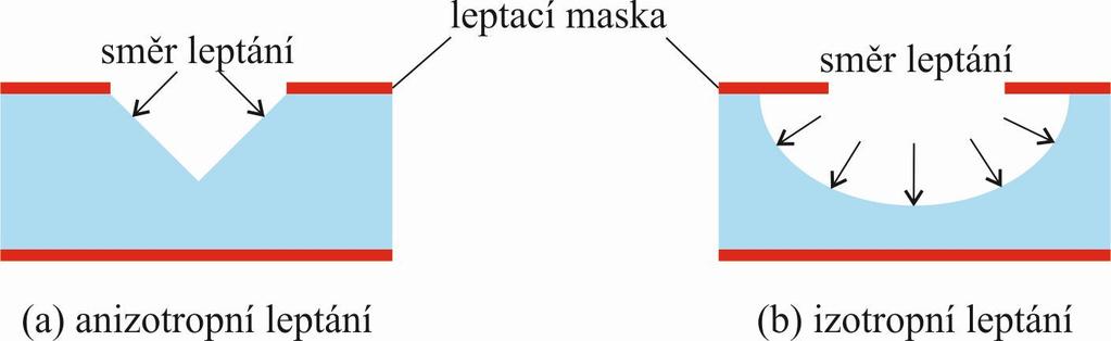 2. Mokré leptání 2. MOKRÉ LEPTÁNÍ Mokré leptání odstraňuje leptaný materiál ponořením do vhodného roztoku.
