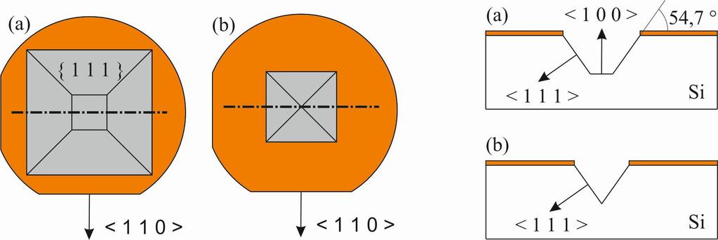 Tvoří se leptáním přes obdélníkový otvor v masce orientovaný souhlasně s hlavní fazetou. Stěny pyramidy tvoří roviny {111} a dnem je rovina {100} rovnoběžná s povrchem (obr. 2.11a).