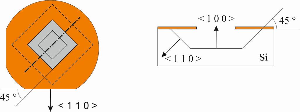 2) V tomto případě je používané leptadlo, které splňuje tuto podmínku, směs hydroxidu draselného (KOH) a isopropylalkoholu (IPA) [13]. Obrázek 2.