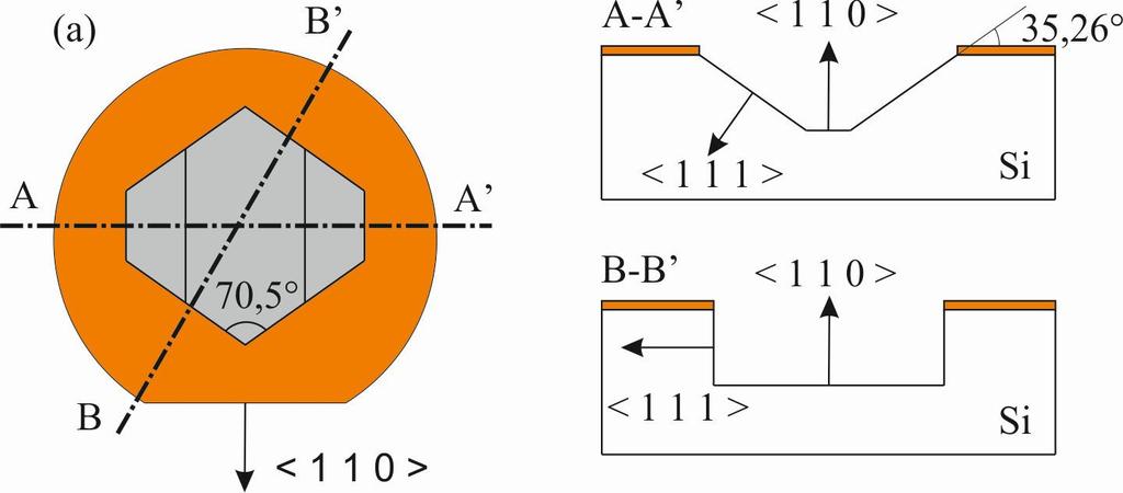 2.7. ANIZOTROPNÍ LEPTÁNÍ WAFERU {111} Obrázek 2.14: Otvor na waferu {110}, kde dvě šikmé stěny i 4 vertikální stěny tvoří roviny {111} a dno představuje rovina {110}.