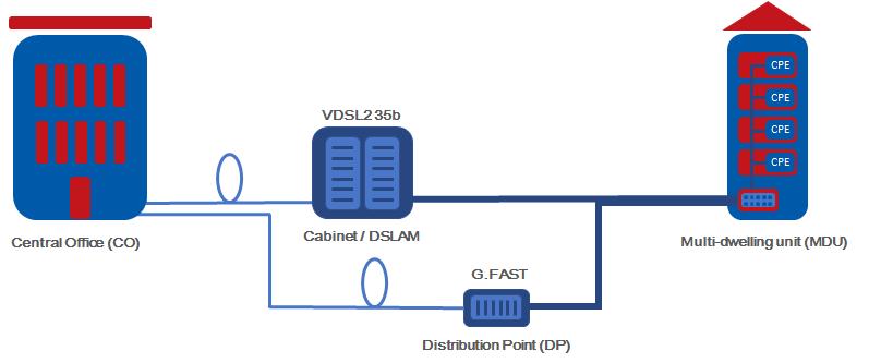 G.FAST Evoluce DSL technologie pro FTTdp w w w Distribučním bodem může být minidslam v outdoor provedení umístěný v podzemních rozvodných šachtách (manhole), připevněný na zeď domu či na sloup a nebo