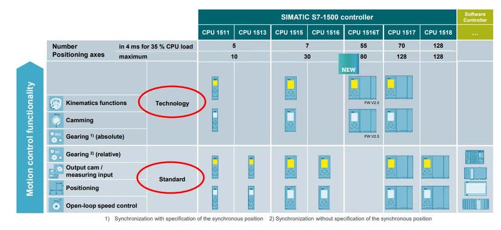 Kontrolér řady S7-1500 se skládá ze zdroje, CPU s displejem. Často se také využívá vstupně výstupní modul (I/O modul) pro digitální a analogové signály.